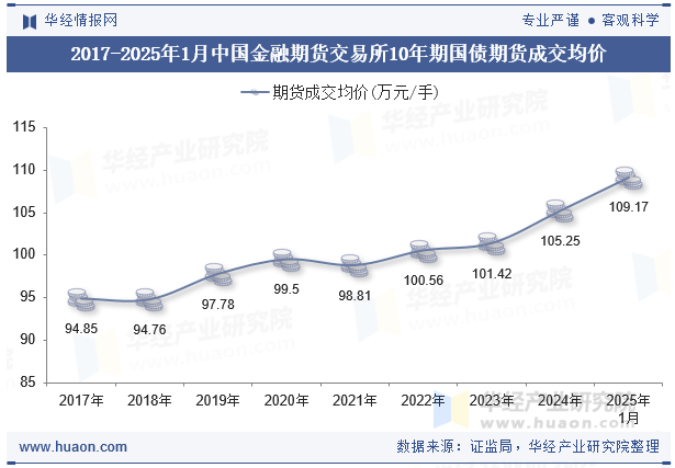 2017-2025年1月中国金融期货交易所10年期国债期货成交均价