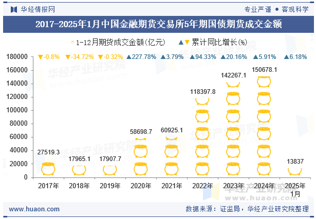 2017-2025年1月中国金融期货交易所5年期国债期货成交金额