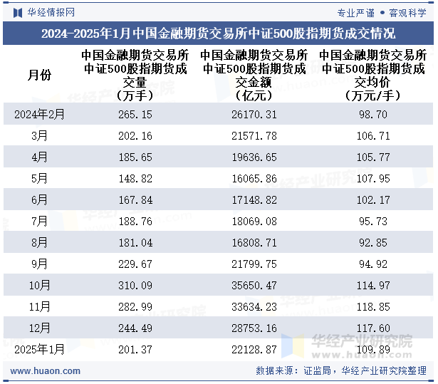 2024-2025年1月中国金融期货交易所中证500股指期货成交情况统计表