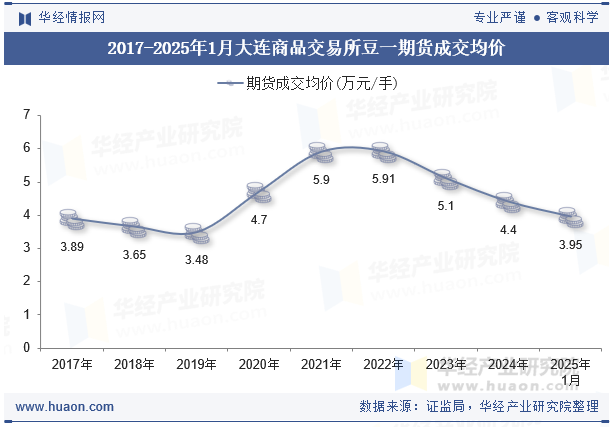 2017-2025年1月大连商品交易所豆一期货成交均价