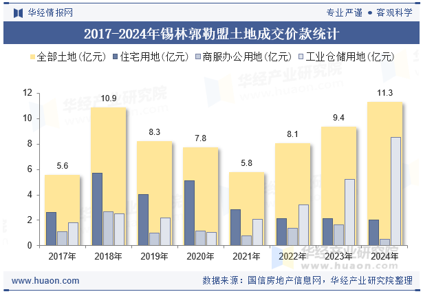 2017-2024年锡林郭勒盟土地成交价款统计