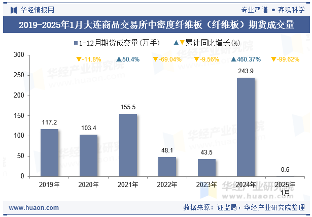 2019-2025年1月大连商品交易所中密度纤维板（纤维板）期货成交量