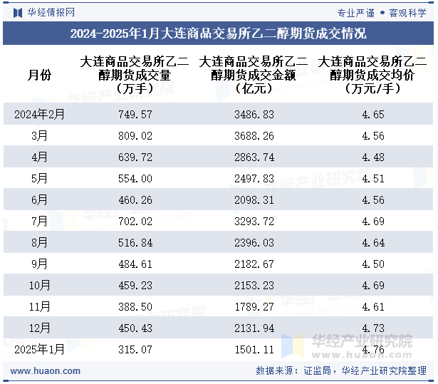 2024-2025年1月大连商品交易所乙二醇期货成交情况统计表