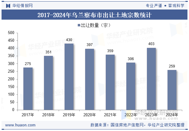 2017-2024年乌兰察布市出让土地宗数统计