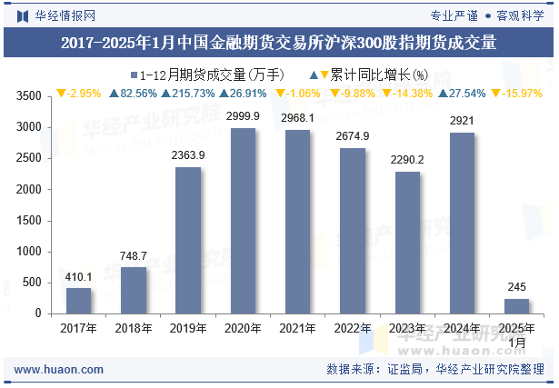 2017-2025年1月中国金融期货交易所沪深300股指期货成交量