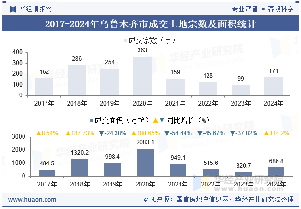 2017-2024年乌鲁木齐市成交土地宗数及面积统计