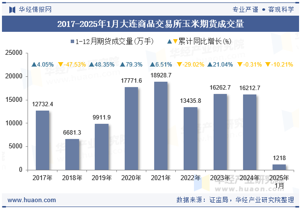 2017-2025年1月大连商品交易所玉米期货成交量