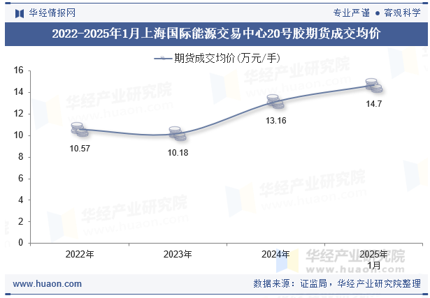 2022-2025年1月上海国际能源交易中心20号胶期货成交均价