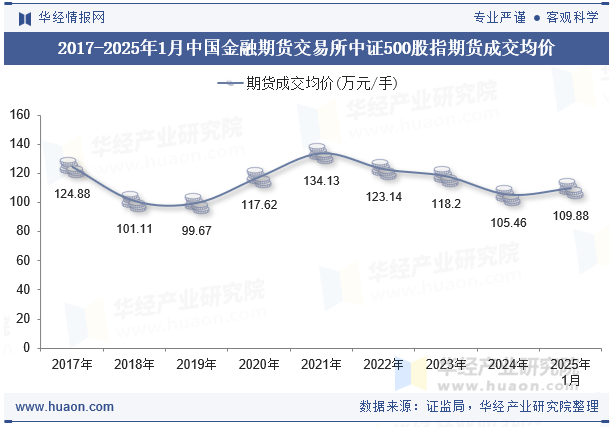2017-2025年1月中国金融期货交易所中证500股指期货成交均价