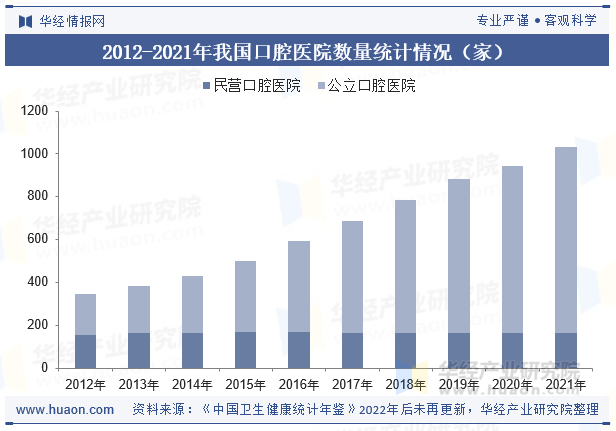 2012-2021年我国口腔医院数量统计情况（家）