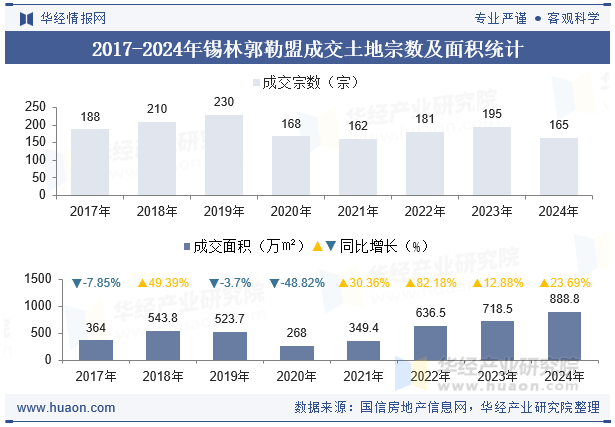 2017-2024年锡林郭勒盟成交土地宗数及面积统计
