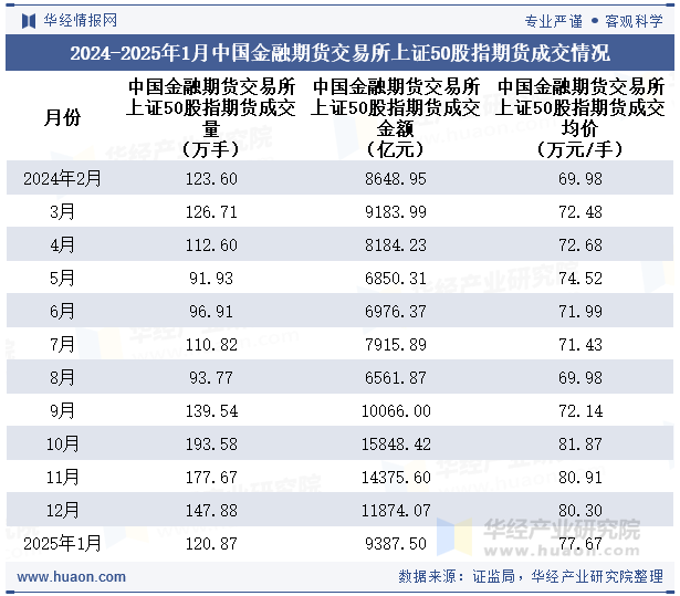 2024-2025年1月中国金融期货交易所上证50股指期货成交情况统计表