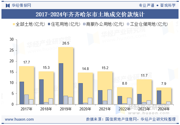 2017-2024年齐齐哈尔市土地成交价款统计