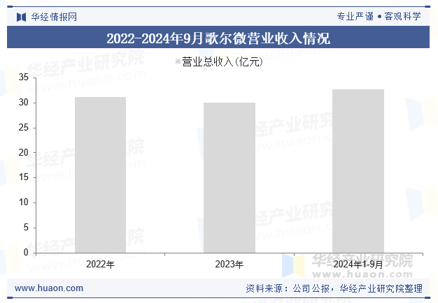 2022-2024年9月歌尔微营业收入情况