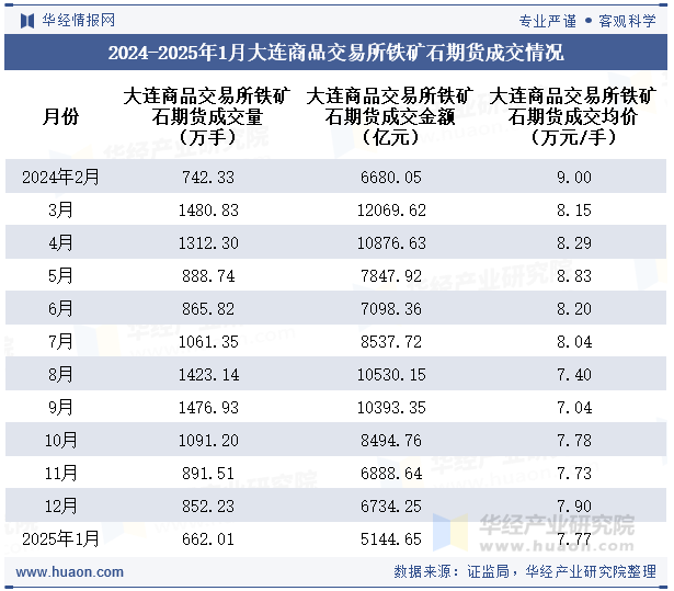 2024-2025年1月大连商品交易所铁矿石期货成交情况统计表