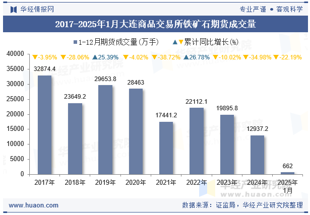 2017-2025年1月大连商品交易所铁矿石期货成交量