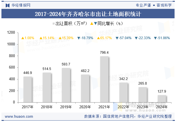2017-2024年齐齐哈尔市出让土地面积统计