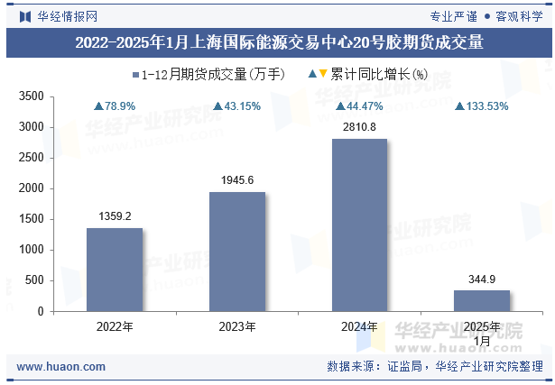 2022-2025年1月上海国际能源交易中心20号胶期货成交量