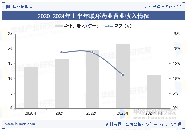2020-2024年上半年联环药业营业收入情况