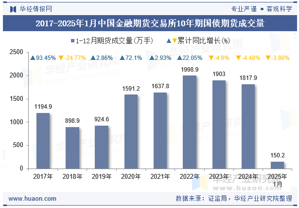 2017-2025年1月中国金融期货交易所10年期国债期货成交量