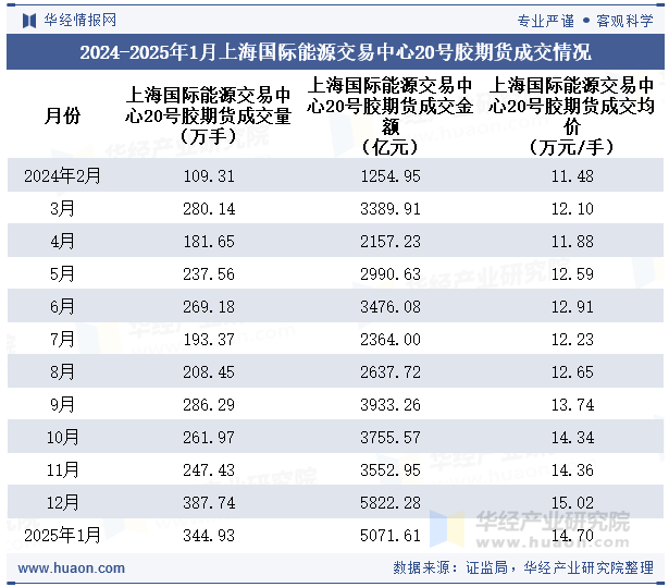 2024-2025年1月上海国际能源交易中心20号胶期货成交情况统计表