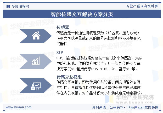 智能传感交互解决方案分类