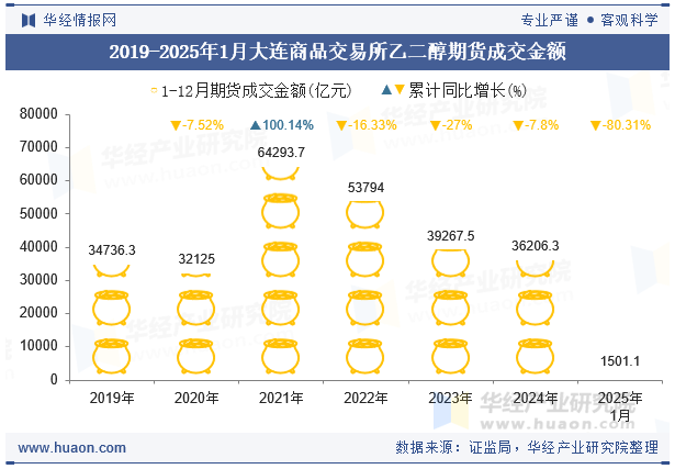2019-2025年1月大连商品交易所乙二醇期货成交金额