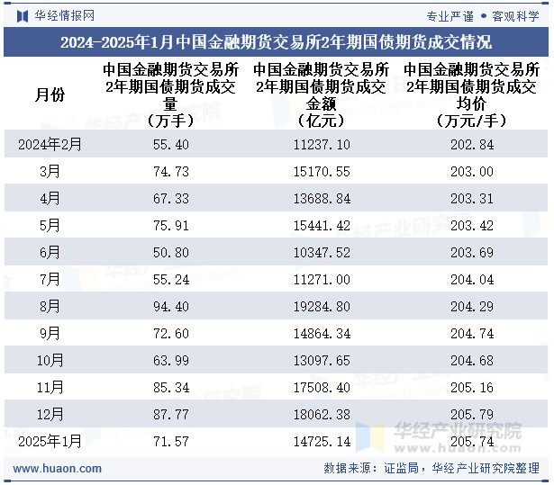 2024-2025年1月中国金融期货交易所2年期国债期货成交情况统计表