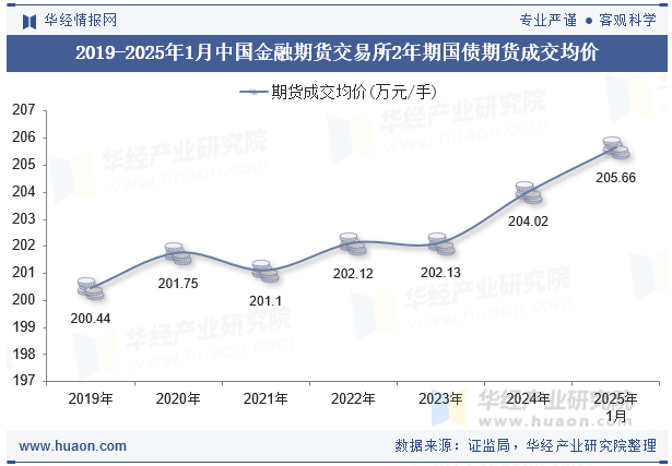 2019-2025年1月中国金融期货交易所2年期国债期货成交均价