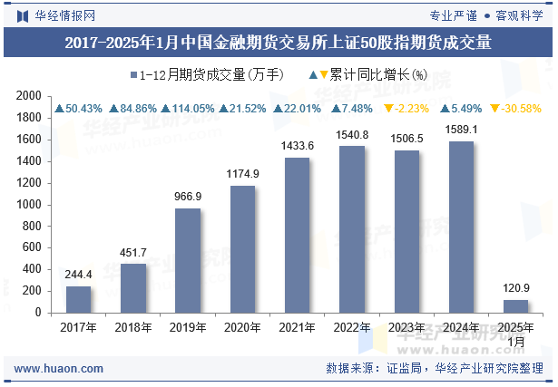 2017-2025年1月中国金融期货交易所上证50股指期货成交量