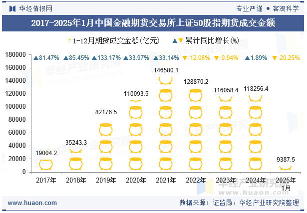 2017-2025年1月中国金融期货交易所上证50股指期货成交金额