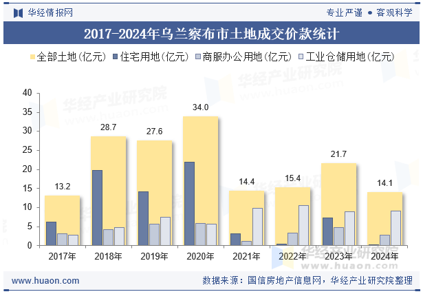 2017-2024年乌兰察布市土地成交价款统计