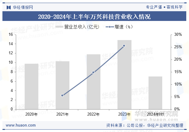 2020-2024年上半年万兴科技营业收入情况