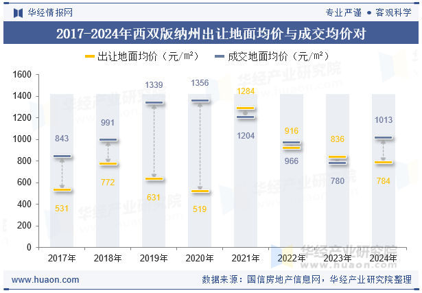 2017-2024年西双版纳州出让地面均价与成交均价对比
