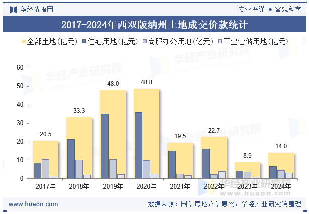 2017-2024年西双版纳州土地成交价款统计