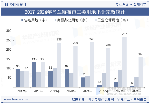 2017-2024年乌兰察布市三类用地出让宗数统计
