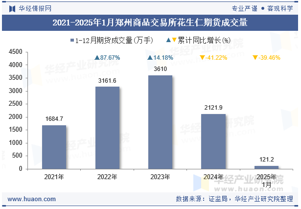 2021-2025年1月郑州商品交易所花生仁期货成交量