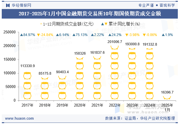 2017-2025年1月中国金融期货交易所10年期国债期货成交金额
