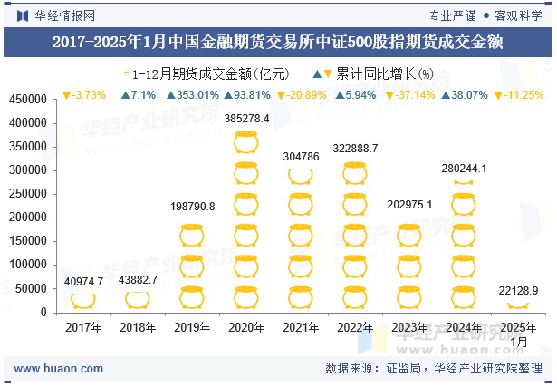 2017-2025年1月中国金融期货交易所中证500股指期货成交金额