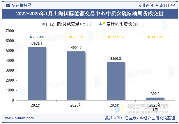 2022-2025年1月上海国际能源交易中心中质含硫原油期货成交量