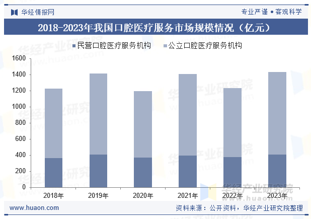 2018-2023年我国口腔医疗服务市场规模情况（亿元）
