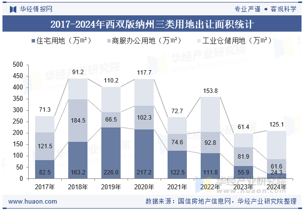 2017-2024年西双版纳州三类用地出让面积统计