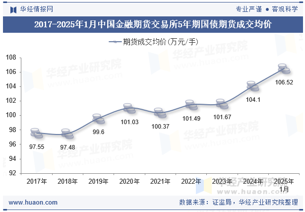 2017-2025年1月中国金融期货交易所5年期国债期货成交均价