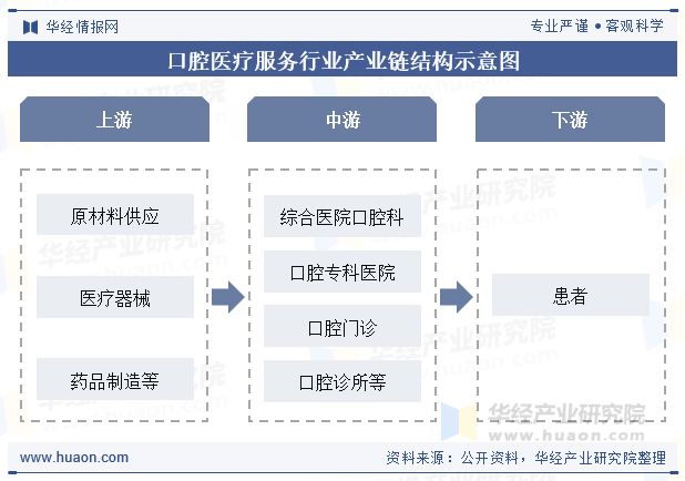 口腔医疗服务行业产业链结构示意图
