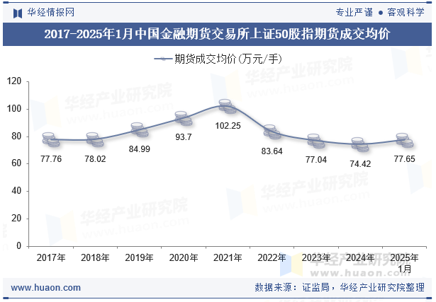 2017-2025年1月中国金融期货交易所上证50股指期货成交均价