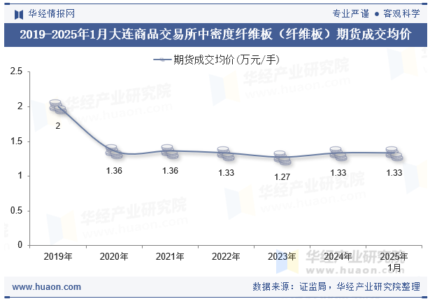 2019-2025年1月大连商品交易所中密度纤维板（纤维板）期货成交均价