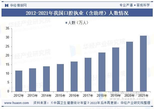 2012-2021年我国口腔执业（含助理）人数情况