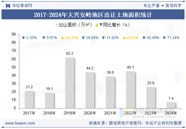 2017-2024年大兴安岭地区出让土地面积统计