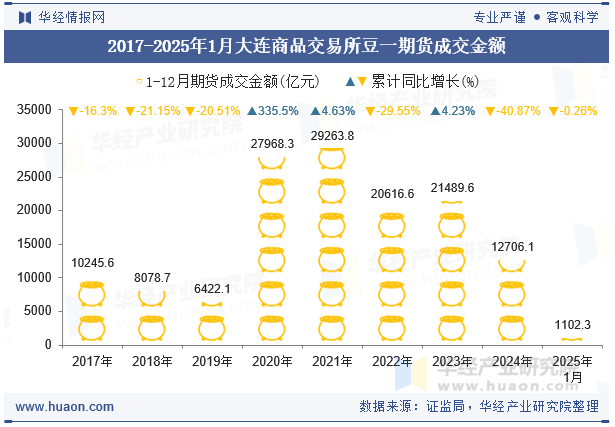 2017-2025年1月大连商品交易所豆一期货成交金额