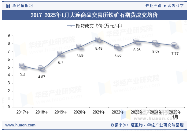 2017-2025年1月大连商品交易所铁矿石期货成交均价